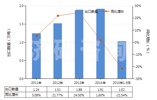 2011-2015年9月中國(guó)僅含磺基的衍生物及其鹽和乙酯(HS29041000)出口量及增速統(tǒng)計(jì)